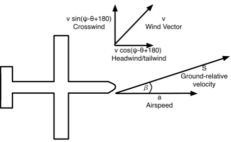 Fig. 1: Diagram showing the components affecting ground-relative movement of the UAS platformused in Eq