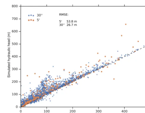 Figure 9. Observed minus simulated hydraulic head for differentland surface elevation categories
