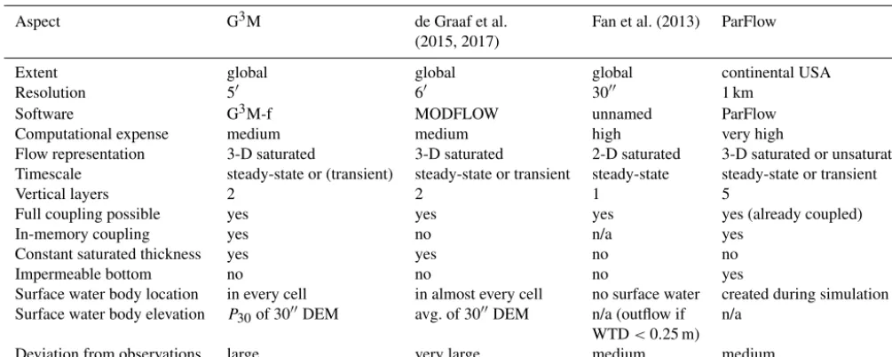 Table 1. Comparison of global- and continental-scale groundwater models. DEM is digital elevation model
