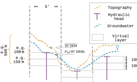 Figure 1. Schematic of G3M’s spatial structure with 5′ grid cells,hydraulic head per cell, and the conceptual virtual layers (virtualbecause at this stage only conﬁned conditions are computed)