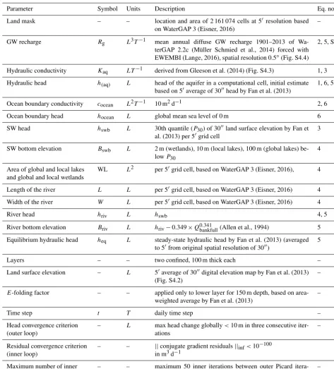 Table 2. Model parameter values, input data sources, and other information about the steady-state simulation.
