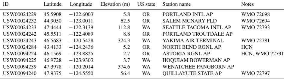 Table A1. Continued.