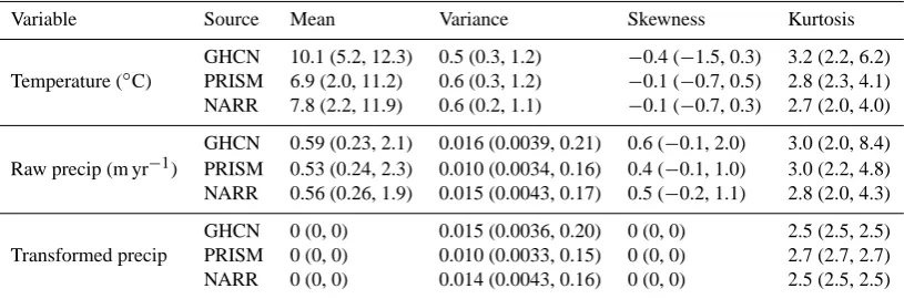 Table 1. Meteorological datasets used.