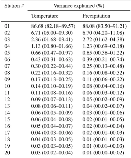 Fig. 2. Results for annual temperature and precipitation, obtained using the optimal network design calculation