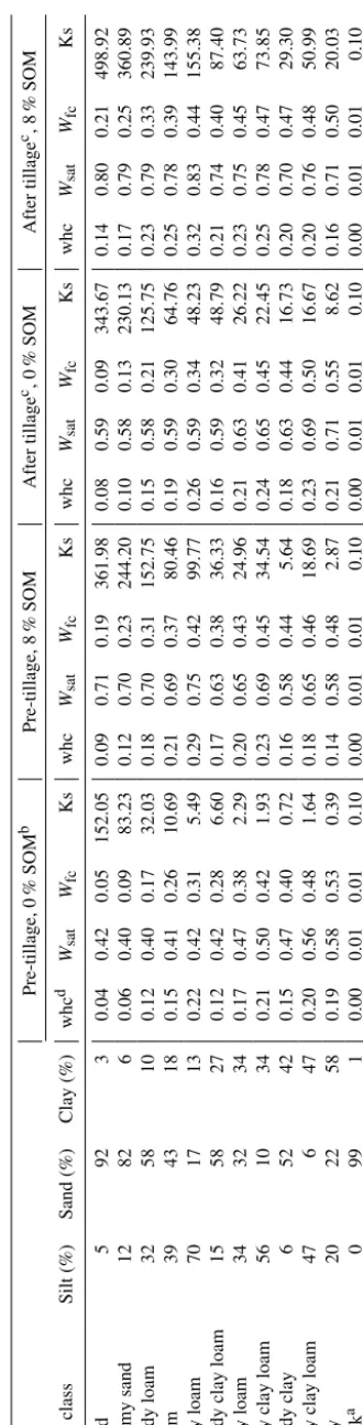 Table 2.SOM using the Saxton and Rawls (2006) pedotransfer function.