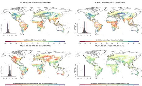 Figure 3. Relative C dynamics for NT_R vs. T_R comparison after 10 years of simulation experiment (average of year 9–11) for relativeCO2 change (a), relative C input change (b), relative change of soil C turnover time (c), and relative topsoil and litter C change (d).
