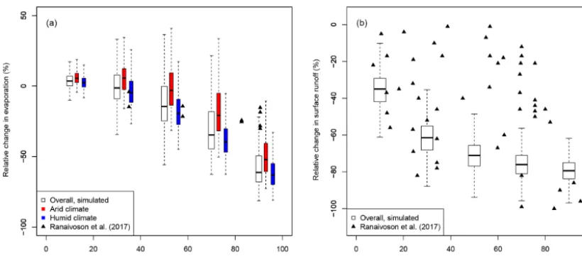 Figure 4. Relative change in evaporation (a) and surface runoff (b) relative to soil cover from surface residues for different soil cover valuesof 10 %, 30 %, 50 %, 70 %, and 90 % (simulation NT_R_bs1 to NT_R_bs5 vs
