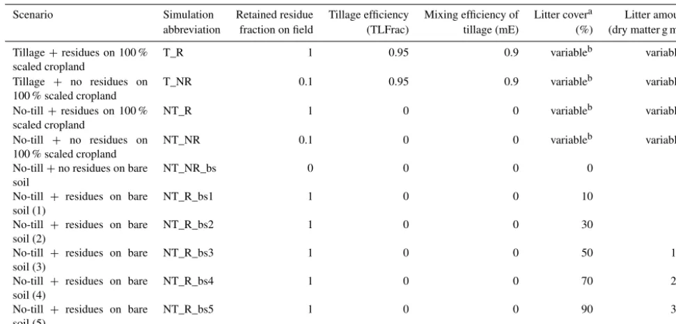 Table 1. LPJmL simulation settings and tillage parameters used in the stylized simulations for model evaluation.