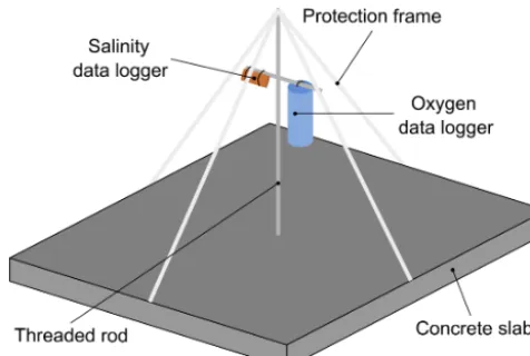 Figure 2. Scheme of deployed logger station.