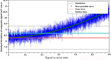 Fig. 10. Distribution of mean value µ of the composite bin 36 versusSNR derived from 10 000 runs of simulation S2