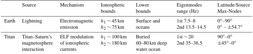 Table 1. Comparison of peculiarities of the Schumann resonances on Earth and Titan (after Béghin et al., 2012).