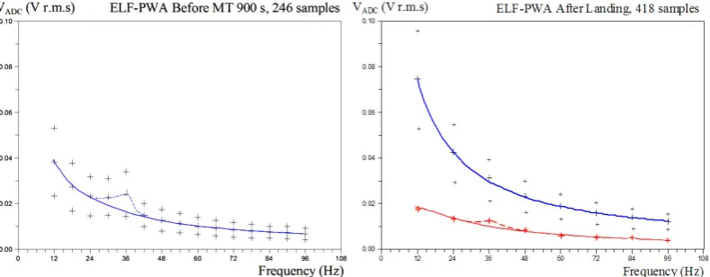 Fig. 2. Amplitude distribution (left) and waveform (right) of the ﬁrst hundred VADC samples of bin 48 of the Cruise checkout # 10