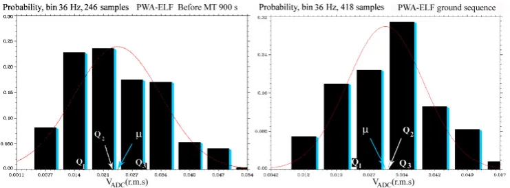 Fig. 4. Amplitude distribution of bin 36 for two sequences for SNR, respectively > 1 (left panel), and < 1 (right panel).