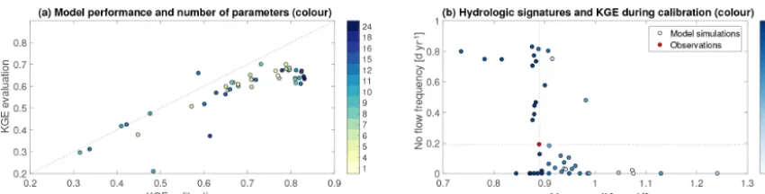 Figure 3. Example of MARRMoT application to Hickory Creek near Brownstown (USA). (a) Model performance during calibration (1989–1998) and evaluation (1999–2009) periods