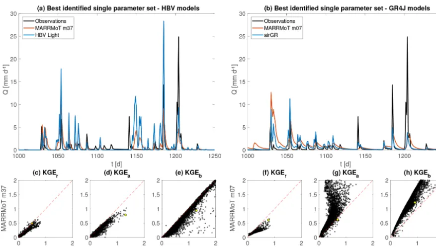 Figure 4. Comparison of two MARRMoT models and freely available model codes based on the same source material