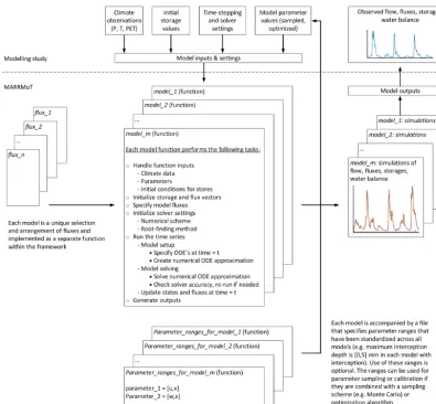 Figure 1. Schematic overview of the MARRMoT framework. MARRMoT provides 46 conceptual models implemented in a standardizedway (part below the dotted line)