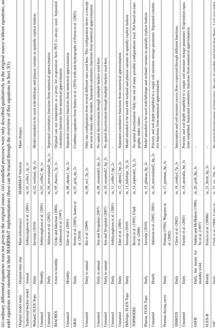 Table 1.refers to the name of the original model (e.g. m05_ihacres_7p_1s) or to the area of original application (e.g