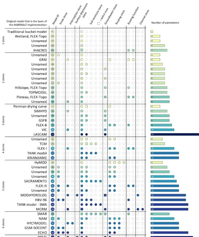 Figure 2. Overview of MARRMoT models. Models are sorted vertically by number of stores (one at the top, eight at the bottom)