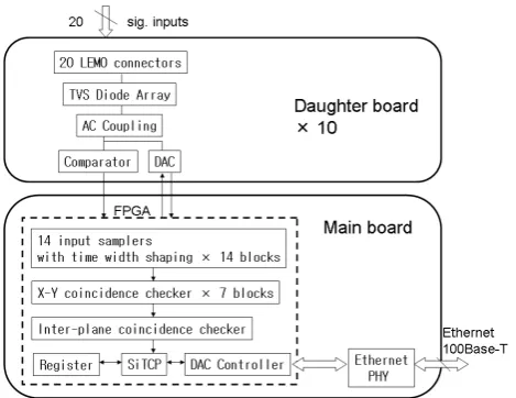 Fig. 3.  Fig. 3.  Block diagram of MURG12.