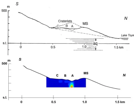 Fig. 8.Fig. 8.                                A topographic proﬁle in a south–north direction passing MShill and the craterlets