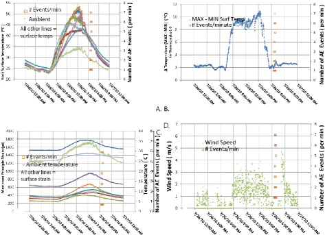 Fig. 5. Graphs of total numbers of events per minute (each orange box represents data for an individual minute) for a single day (26 July 2010)thermocouple on the rock,along with concurrent per minute