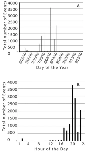 Fig. 3. Histogram of numbers of events for the time period of June–September 2010 as a function of (A) date and (B) hour of the day.