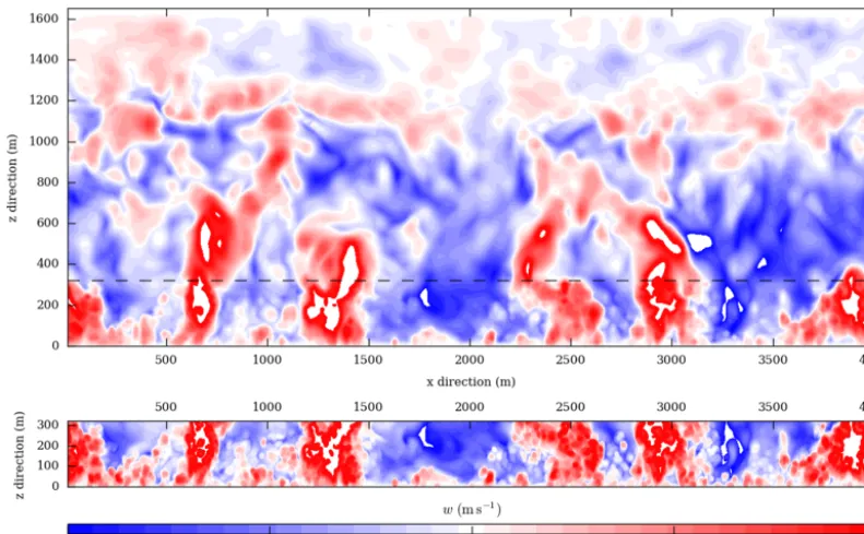 Figure 5. Vertical proﬁle of horizontally averaged potential temperature normalized by the surface valuenesting, at the boundary layer height, is seen in the good agreement in the proﬁles of CG and SA-F intemperature normalized by (a, c) and variance of po