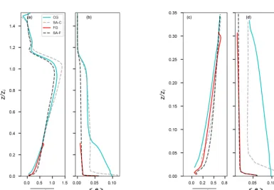 Figure 7. Vertical proﬁle of horizontally averaged resolved variance of u (a, d), v (b, e), and w (c, f) normalized by w2∗