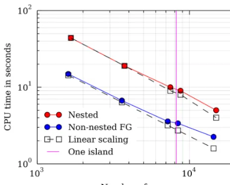 Figure 10. The nested simulations show close to linear scalabil-ity. A non-nested domain with same number of grid points as theFG is plotted to benchmark the scalability of the standard versionof PALM on the same machine