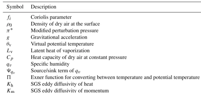 Table 1. List of symbols in the governing equations and parameterizations.