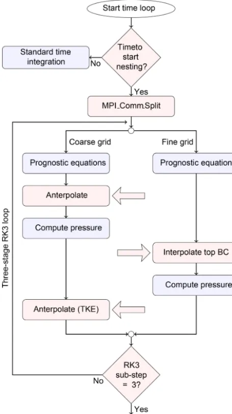 Figure 2. A ﬂowchart of the two-way interaction algorithm. Thenew routines needed for the vertical nesting are highlighted in redand the standard routines are highlighted in blue