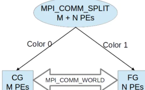 Figure 3. Schematic of the MPI processor grouping. The data ex-change between the two groups is performed via the global com-municator