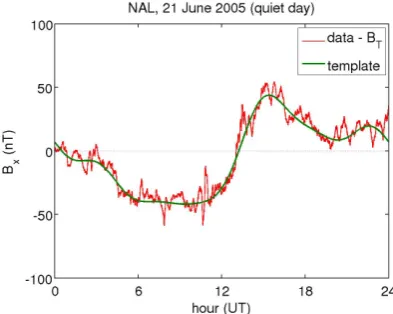 Table 2. Frequencies of the 7 lowest harmonics of data of 1 day.