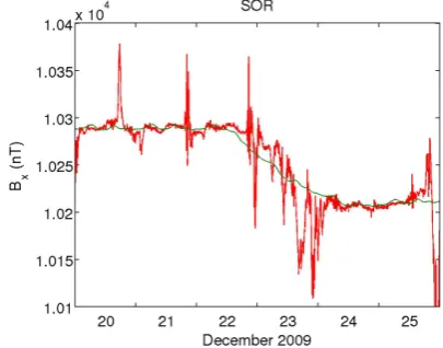 Fig. 8. The principle of interpolation between templates. Templatesderived from two consecutive quiet days, and the diurnal baseline,linearly interpolated between them