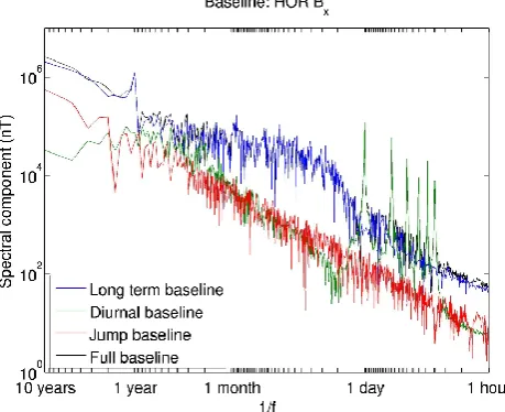 Fig. 12. Spectra of the the Bx ﬁeld in Hornsund (blue), the fullbaseline (green), and the magnetic ﬁeld data after removal of thebaseline (i.e