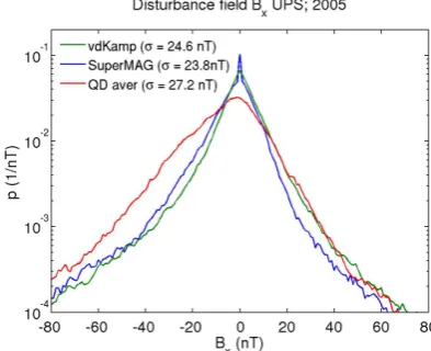Fig. 14. Probability density function of the Bx disturbance ﬁeldat Uppsala over the year 2005: using the baseline from this paper(green), using the SuperMAG baseline (blue), and using as a base-line the average values of quiet days (red).