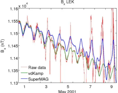 Fig. 16. Pdf of theMay 2001: using the baseline from this paper (availability Bx disturbance ﬁeld at Leknes over February–2877.1 h), and the SuperMAG baseline (availability 2770.1 h).