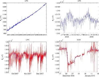 Fig. 2. Daily median values of magnetometer data (blue), demonstrating the long-term variations