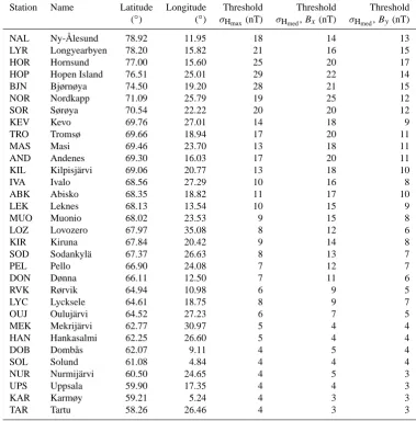 Table 1. Threshold values of σHmax and σHmed for each IMAGE station.