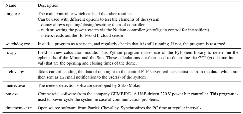 Table 2. C++ and Python scripts developed as part of the “mrg” application.