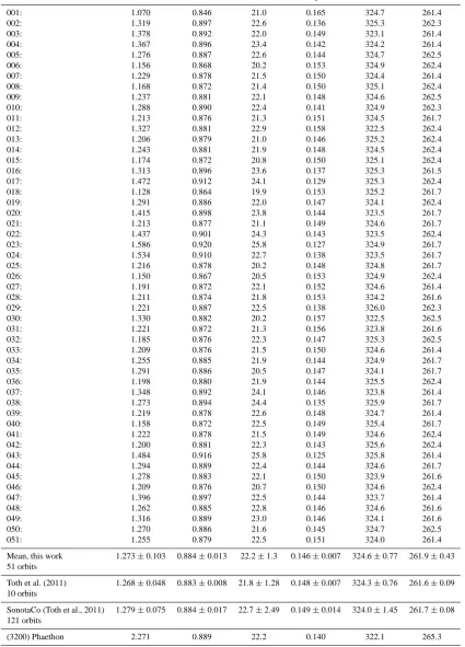 Table 4. Orbits of the 51 Geminid meteors as obtained by the CILBO system in the nights 13–15 December 2011