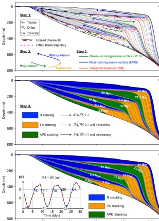 Figure 8. (a–b) Interpretation workﬂow based on the accommodation succession method (Neal et al., 2016)