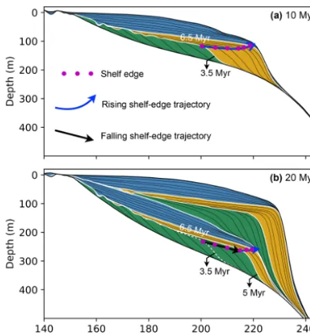 Figure 9. Stratal stacking pattern extracted at 10 Myr20 Myrchanges from rising at 10 Myr to falling at 20 Myr, as a result ofbasement subsidence
