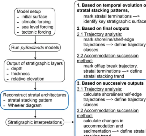 Figure 1. Workﬂow to build the stratigraphic architecture in pyBad-lands. We present three different ways of stratigraphic interpreta-tion