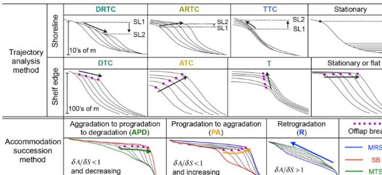 Figure 2. Stratigraphic sequence interpretation approaches used in this study. In the trajectory analysis method, four shoreline trajectoryclasses and three shelf-edge trajectory classes are delineated based on the lateral and vertical migrations of shorel