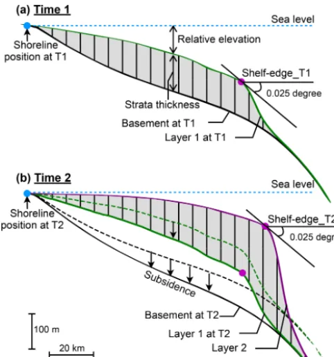 Figure 3. Schematic diagram showing the sedimentation fromtime 1 (T1) to time 2 (T2) under sea level variation and basementsubsidence