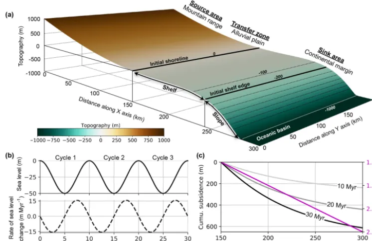 Figure 4. Model setup. (a) The initial surface elevation of the mountain region ranges from 200 to 1000 m over a width of 100 km, whilethe elevation of the alluvial plain ranges from 0 to 200 m over a width of 50 km