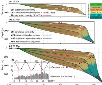 Figure 5. Temporal evolution of stratal stacking patterns at 10 Myr (a), at 20 Myr (b) and at 30 Myr (c)