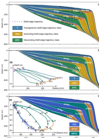 Figure 7. Interpretation of trajectory classes based on analysis of shoreline and shelf-edge trajectories (Helland-Hansen and Hampson,Automatically deﬁned shoreline trajectory classes based on calculated time-dependent shoreline positions in2009)