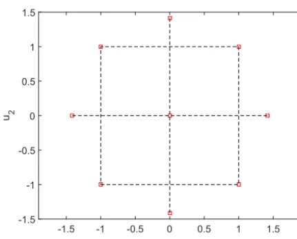 Figure 3. Example of a rotatable central composite design (CCD)in a 2-dimensional standard normal space [u1,u2]
